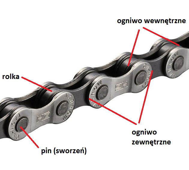 łańcuch schemat budowy